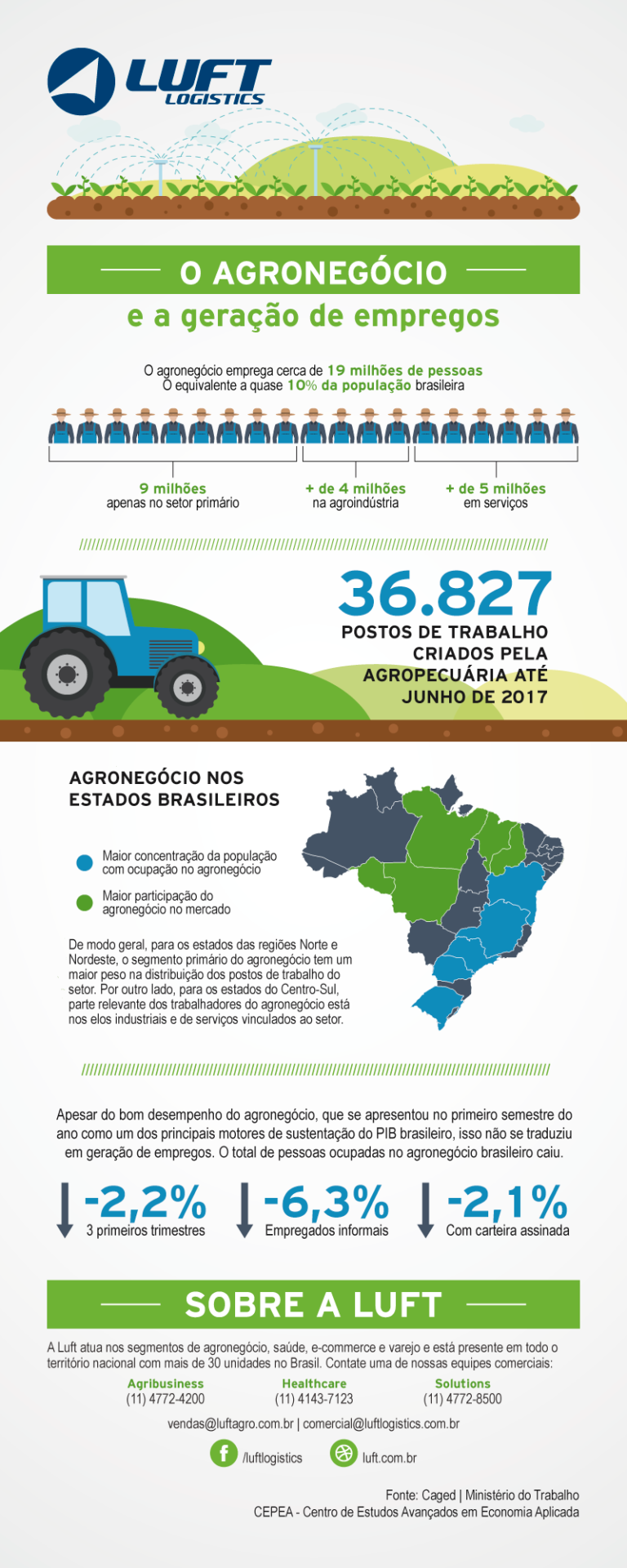 O Agronegócio E A Geração De Empregos No Brasil Luft Logistics